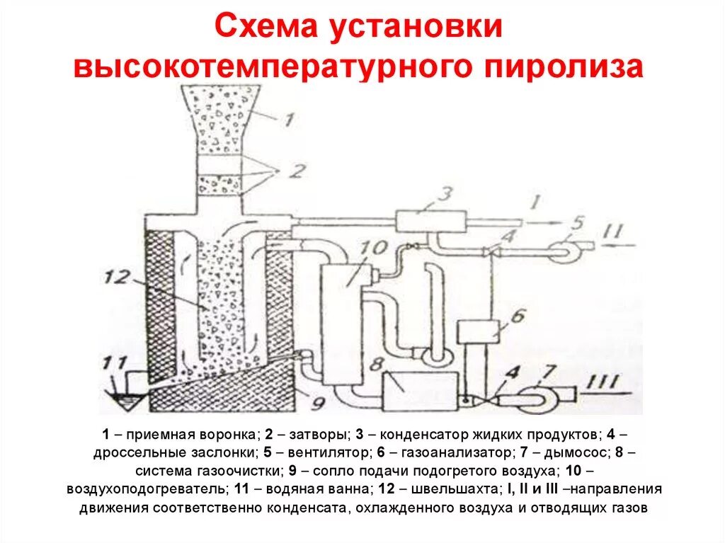 Высокотемпературная обработка метана. Схема высокотемпературного пиролиза. Реактор высокотемпературного пиролиза схема. Пиролиз переработка отходов схема. Пиролиз твердых отходов схема.