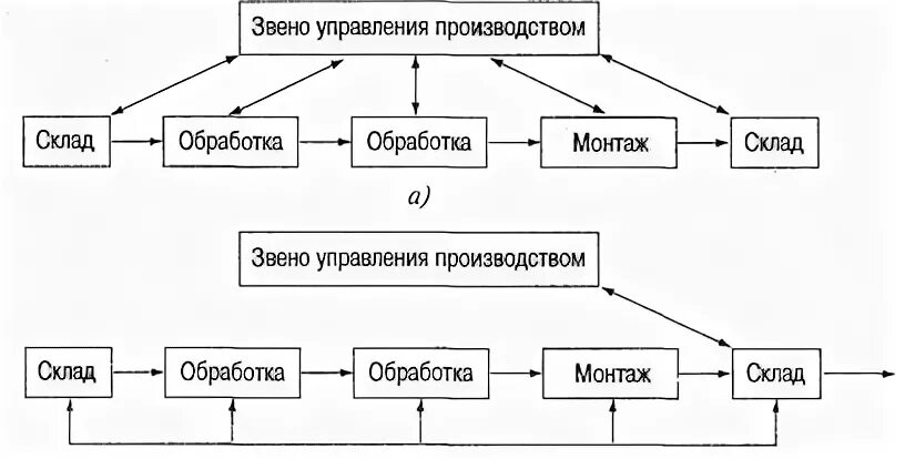 Уровни звеньев управления. Звенья (отделы) управления. Звенья системы управления. Управляемое звено в системе управления. Звенья управляющей системы производства.