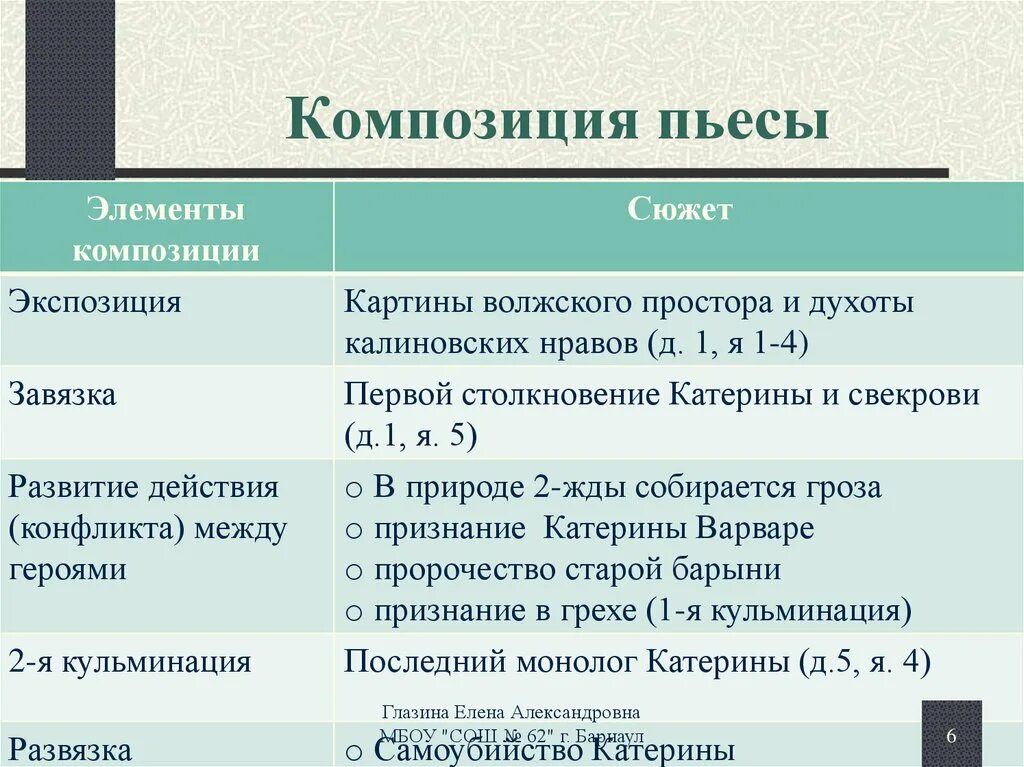 Кульминацией пьесы является. Композиция пьесы. Композиция пьесы гроза Островского. Элементы композиции в пьесе гроза. Композиция грозы Островского.