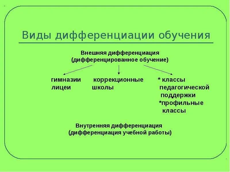 Виды дифференциации. Виды дифференциации обучения. Дифференциация ОБУЧЕНИЕВИДЫ. Виды и формы дифференцированного обучения.