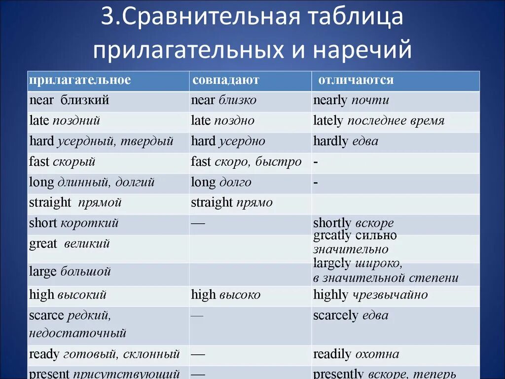 Comfortable comparative. Сравнительная степень наречий в английском. Сравнительная и превосходная степень наречий в английском. Степени сравнения наречий в английском языке правило. Степени сравнения прилагательных и наречий таблица английский язык.