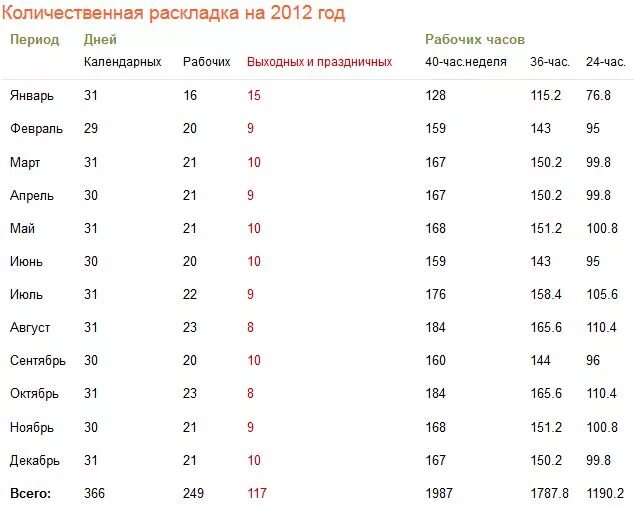 Календарь рабочих дней 2012 год. Числа календных дней в году. Сколько дней в 2012 году. Сколько дней в году было в 2012 году.