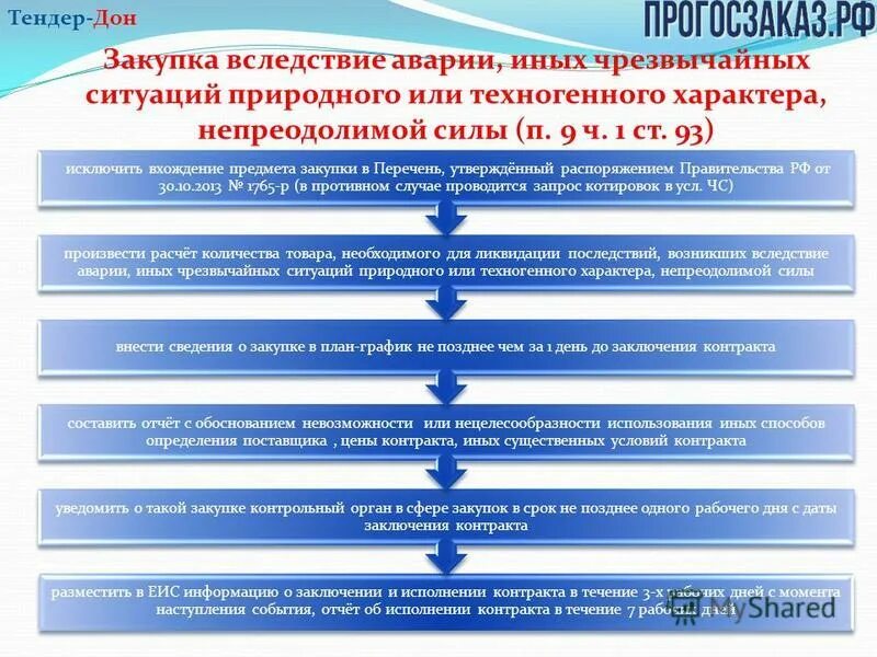 Презентация заключение и исполнение договора. Расторжение контракта в ЕИС. Заключение контракта по п.48 ст.93. Письмо потребителю для заключения договора электроснабжения.