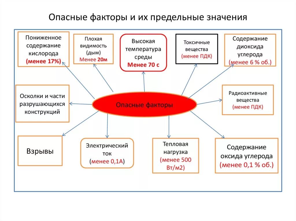 Перечислить опасности представляющие для человека. Опасные производственные факторы примеры. Опасные и вредные факторы на производстве. Основные опасные и вредные производственные факторы на предприятии. Физический опасный фактор на предприятии.