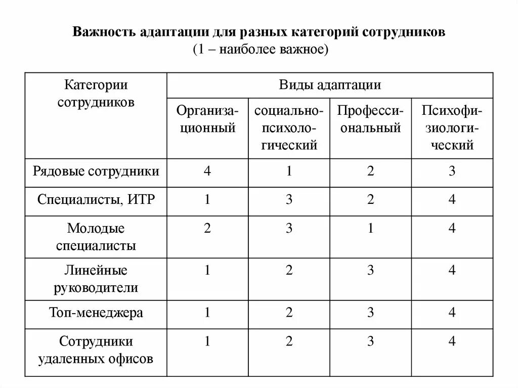 Категория работников связи. Пример матрицы адаптации нового сотрудника. Таблица адаптации сотрудника. Таблица категории работников. Категории персонала таблица.