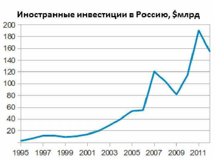 Какие иностранные инвестиции в россии. Иностранные инвестиции в Россию. Иностранные инвестиции в российскую экономику. Иностранное инвестирование в Россию в 1995. Иностранные инвестиции в Россию по годам.