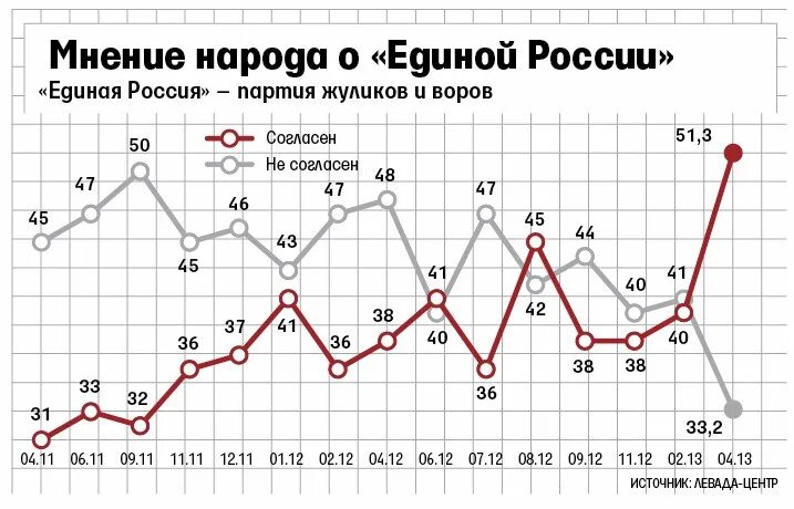 Мнение народа 4. Рейтинг партии Единая Россия. Процент партии Единая Россия. Популярность Единой России. Единая Россия статистика.