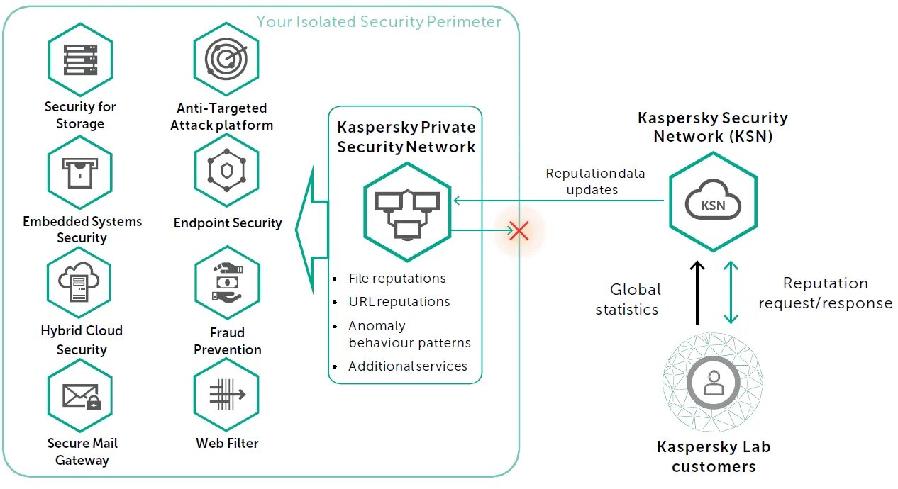 Kaspersky anti targeted attack. Касперский секьюрити нетворк это. Kaspersky private Security Network. Kaspersky Security mail Gateway. Антивирус Касперского Endpoint Security.