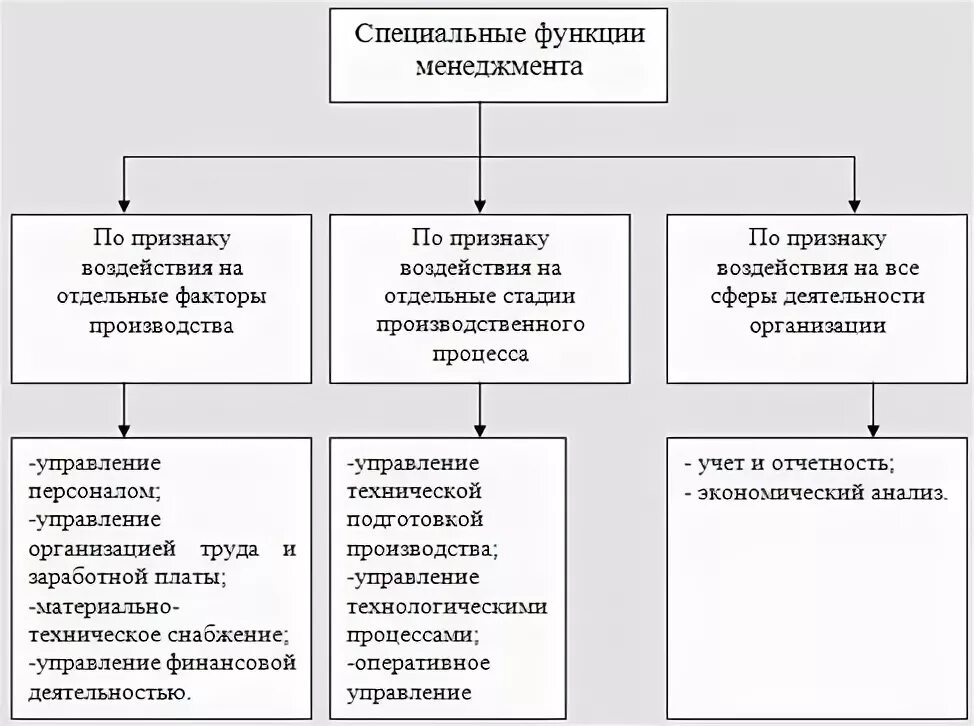 Функция менеджмента маркетинг