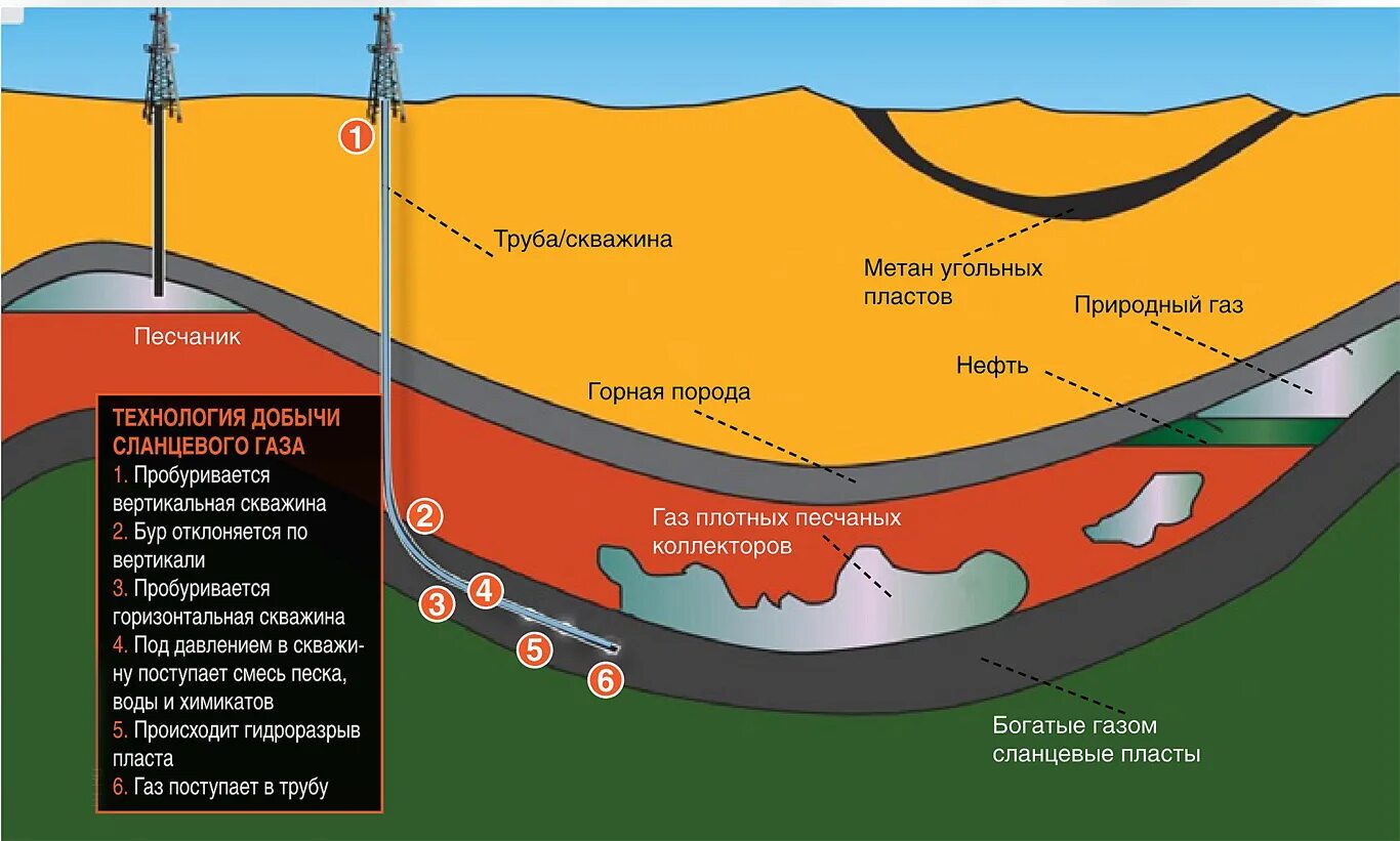 Откуда метан. Схема добычи сланцевого газа. Технология добычи природного газа схема. Глубина добычи сдацовлго ШПЗП. Схема добычи сланцевой нефти.