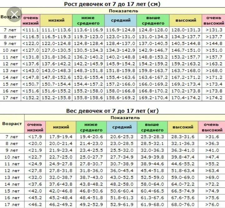 Таблица расчета индекса массы тела для детей. Нормы веса и роста у подростков таблица до 18. Норма имт у детей по возрасту. Таблица веса и роста для девочек подростков. Норма роста в 14 лет у мальчиков.