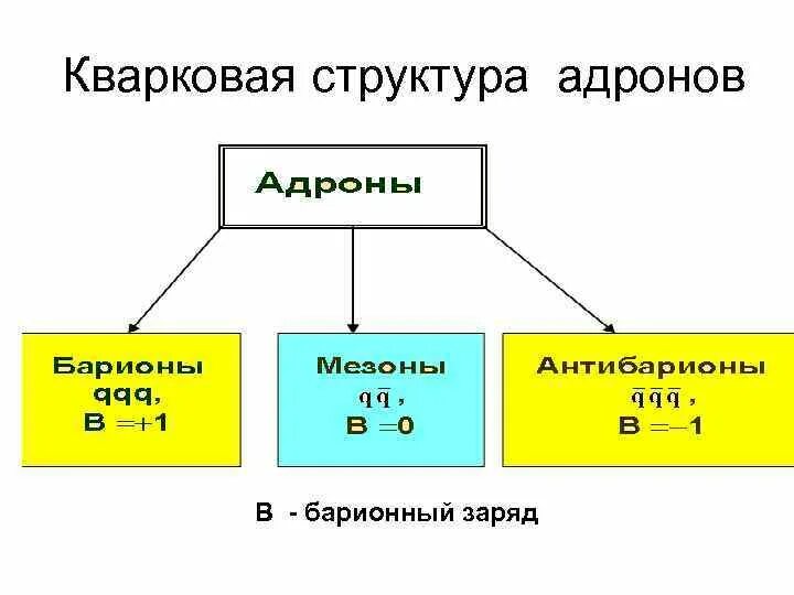 Распад структуры. Кварковая структура адронов. Кварковый состав адронов. Адроны строение. Кварковая теория строения адронов.