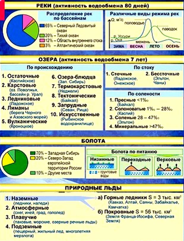 Справочный материал по географии. География таблица. Таблица по географии. Таблица по географии внутренние воды. География России таблица.