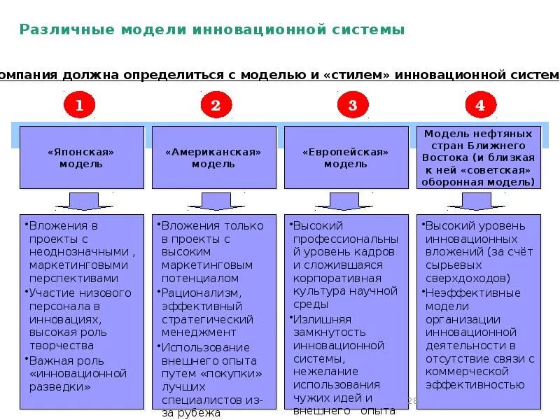 Модели развития инноваций.. Модели инновационных систем. Модели инновационного системы стран. Моделирование инноваций.