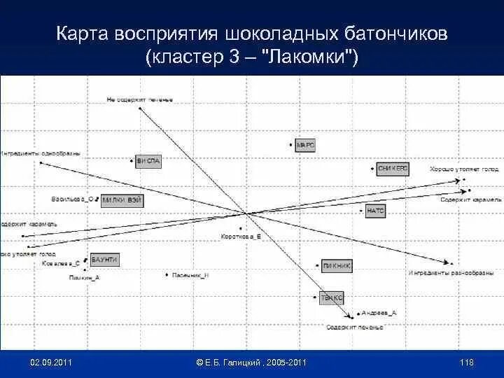 Карта восприятия брендов шоколада. Карта восприятия в маркетинге. Карта восприятия бренда. Карта восприятия пример.