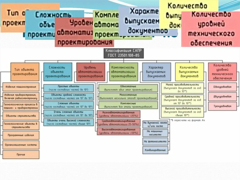 Назовите классификацию сапр по целевому назначению. Классификация сапр по госту. признаки классификации сапр.