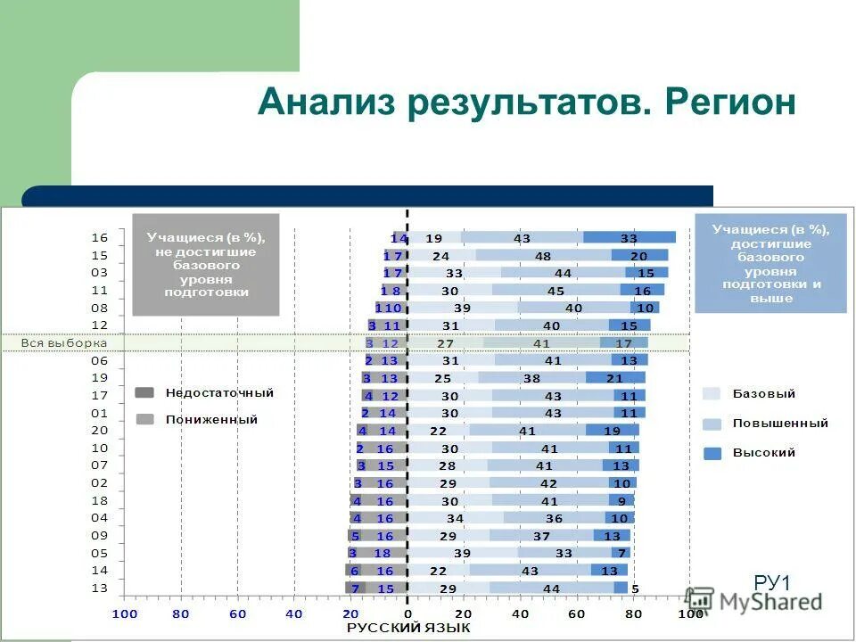 Итоги по регионам. Анализ результатов обучения. Анализ предметных результатов. Результаты региона. Результаты региона по литературе.