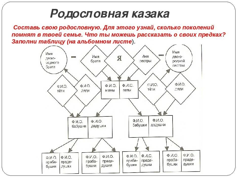 Как узнать имена родственников. Как составить родословную образец. Составление родословной семьи. Составление родословной семьи схема. Составление генеалогического дерева.