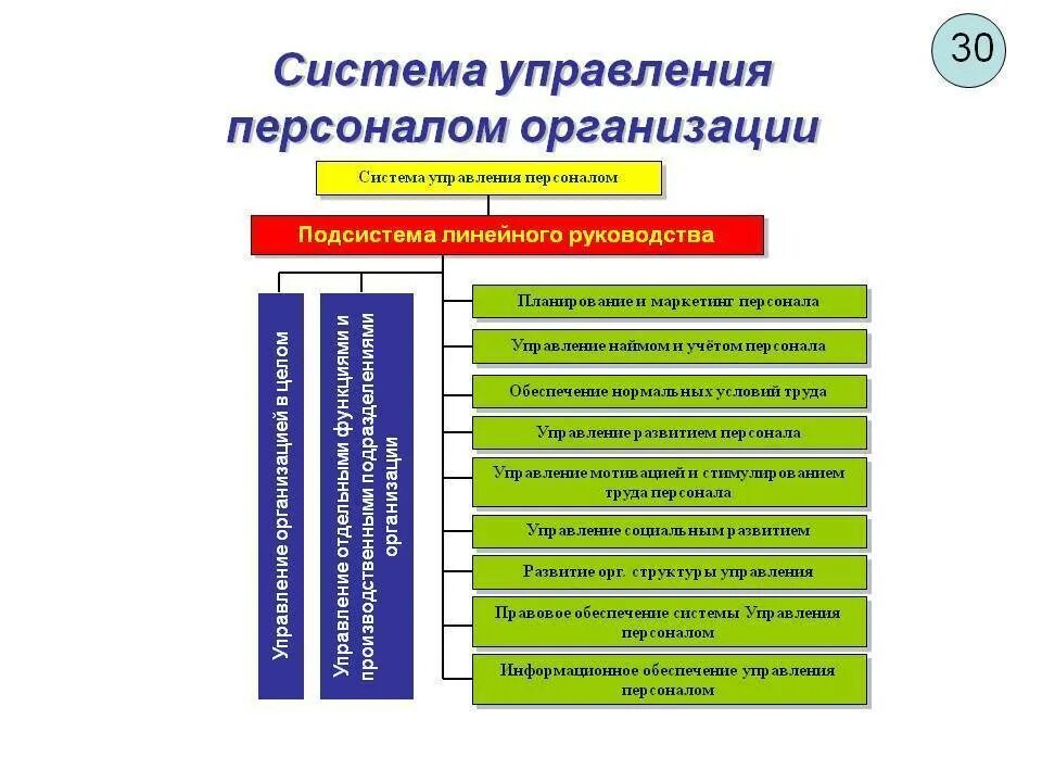 2. Система управления персоналом современной организации.. Схема системы управления персоналом предприятия.. Структура и функции управления персоналом организации. Элементы системы управления персоналом схема. Организация работы персонала на предприятии