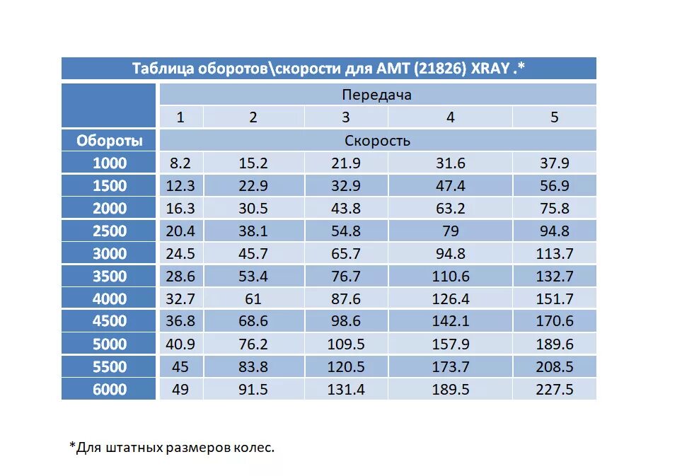 Какая скорость на 1 передаче