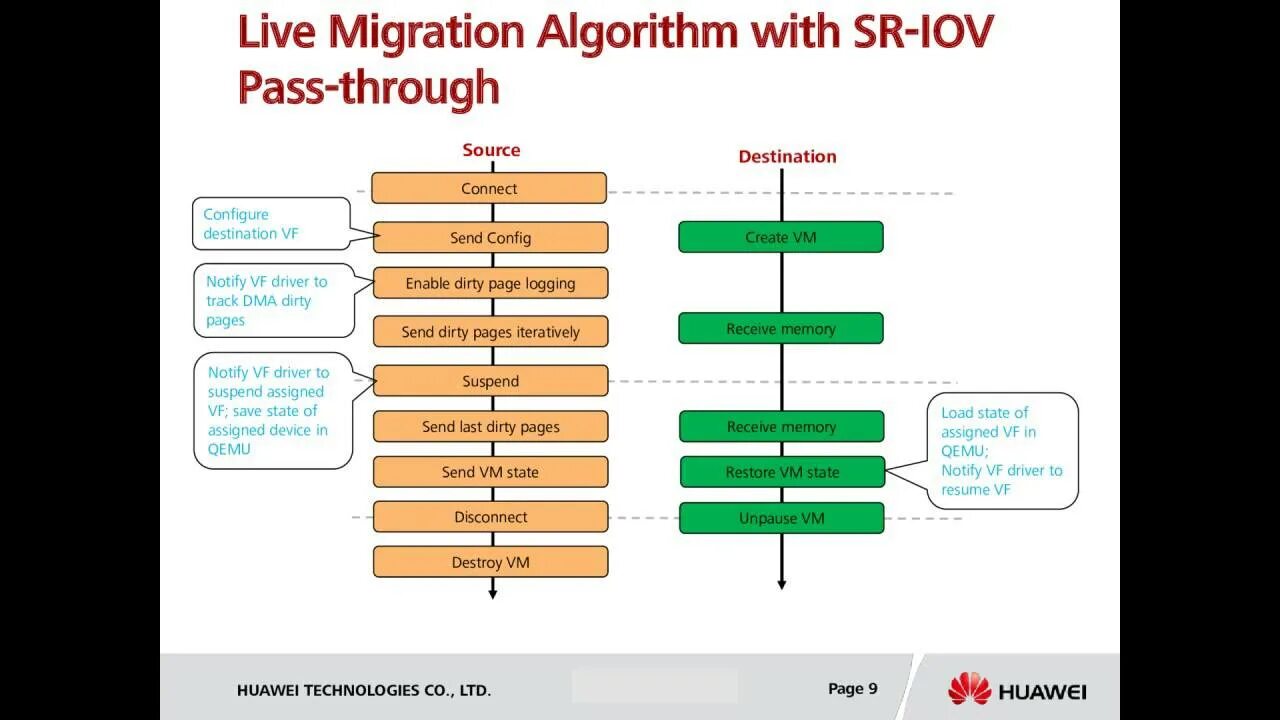 IOV токен. SR-IOV support что это. Живая миграция LXD. Pass through meaning. Iov support