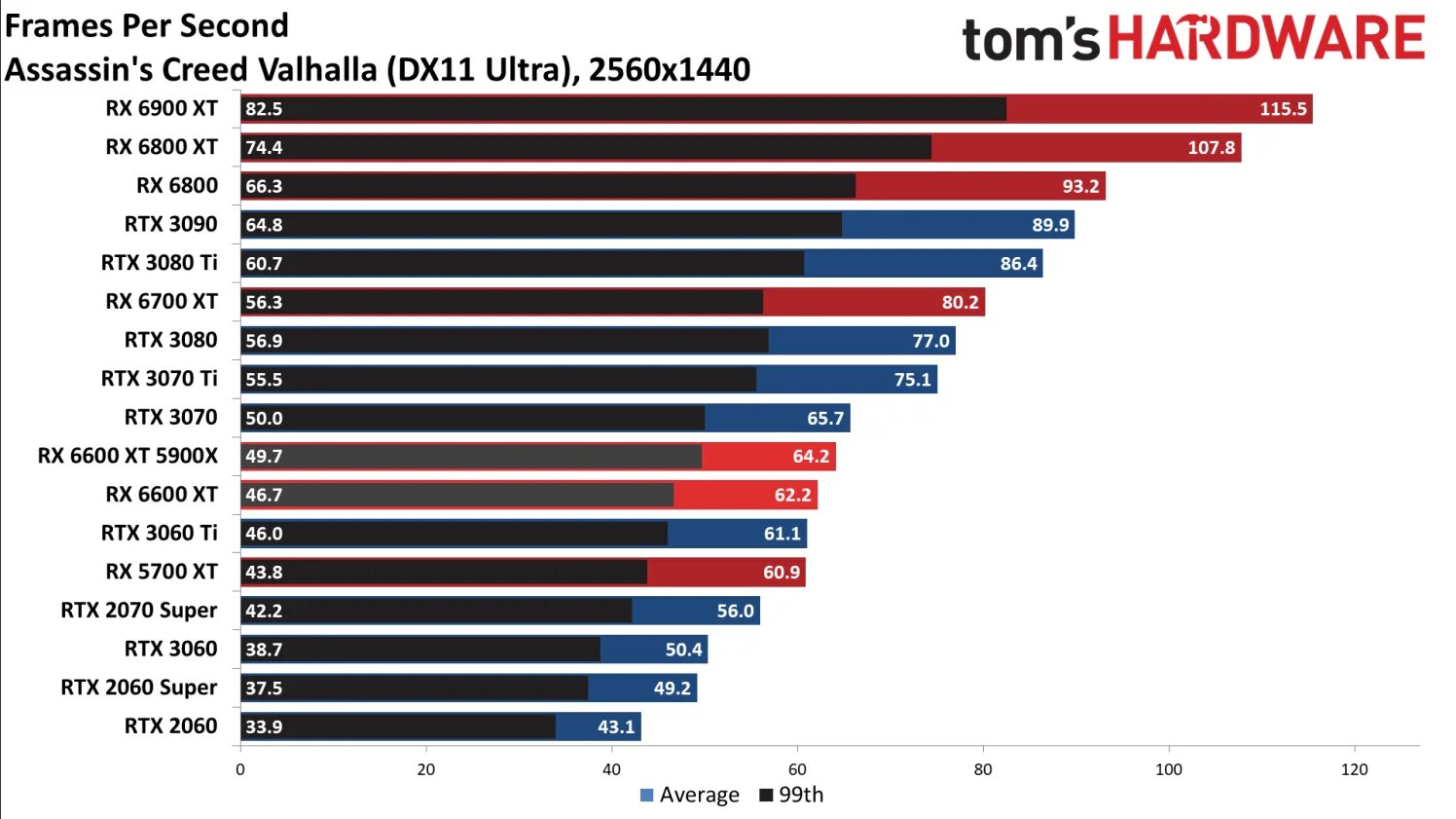 Rx6600 сравнение. Radeon RX 6600 XT. RX 6600 тесты. 6600xt vs 3060ti. RX 6600 XT тесты.