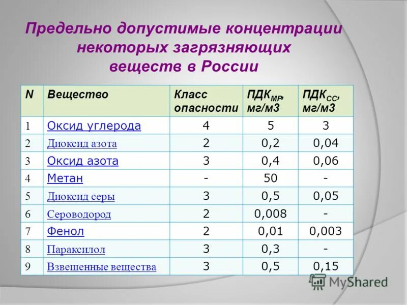 Диоксид азота ПДК. ПДК оксида углерода. Предельно допустимые концентрации загрязняющих веществ. ПДК оксида азота. Максимально разовый выброс