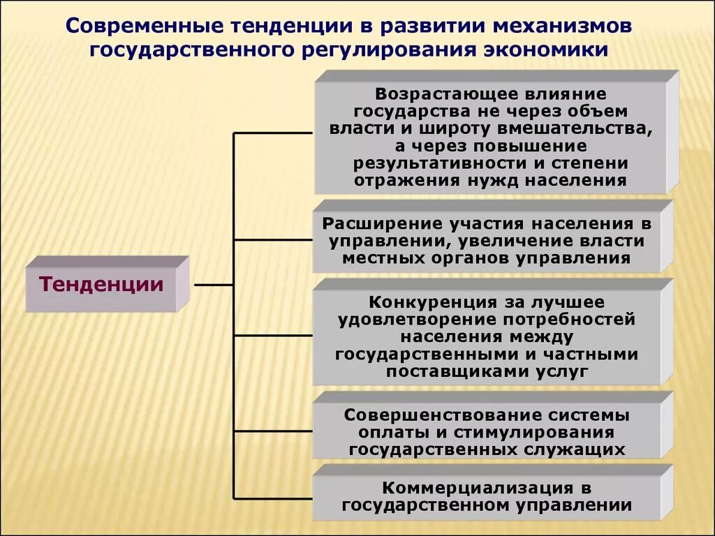 Историческая и современная тенденция. Тенденции развития современной рыночной экономики. Тенденции развития экономики страны;. Основные тенденции экономического развития. Тенденции развития государства.