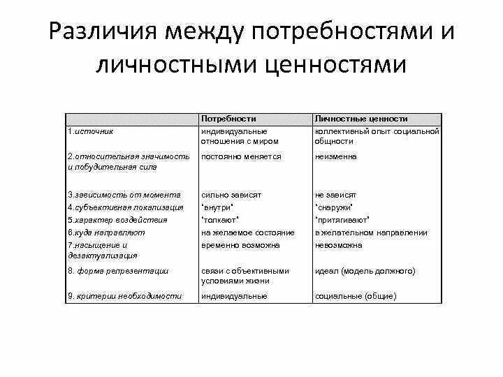 Потребность мотивация ценности. Мотив и потребность отличия. Отличие мотивации и потребностей. Различие мотива и потребности. Разница между потребностью и мотивом.