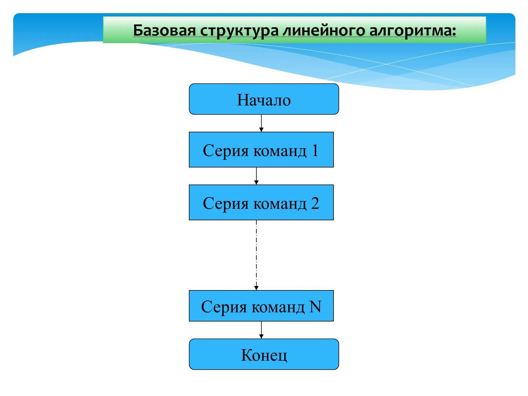 Линейная структура программы. Базовая структура линейного алгоритма. алгоритм линейной структуры. пример алгоритма линейной структуры. линейная алгоритмическая структура.