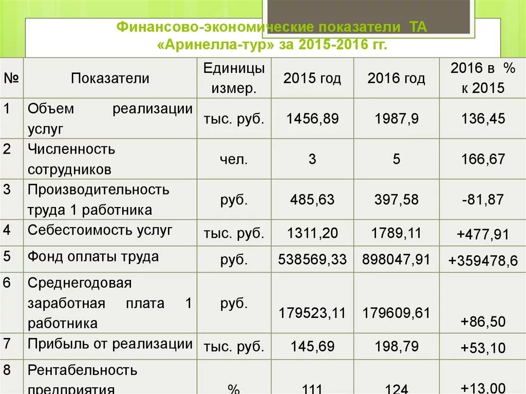 Анализ экономических показателей деятельности организации. Основные финансово-экономические показатели деятельности турфирмы. Основные финансово-экономические показатели. Анализ основных экономических показателей. Анализ основных финансовых показателей.