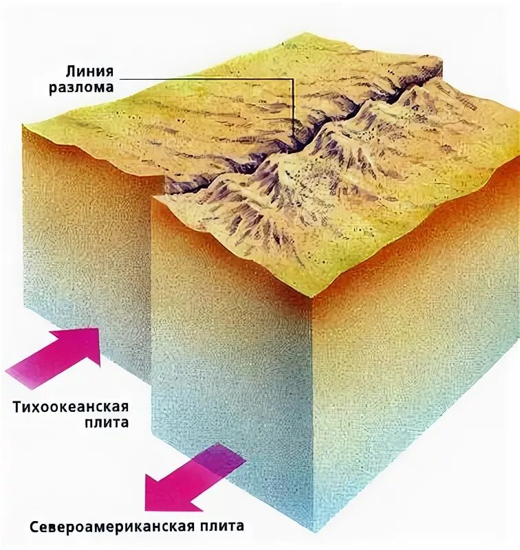 Землетрясение движение плит. Тектоника плит литосферы. Разлом литосферных плит. Границы литосферных плит и разломы коры. Сан андреас плита разлом.