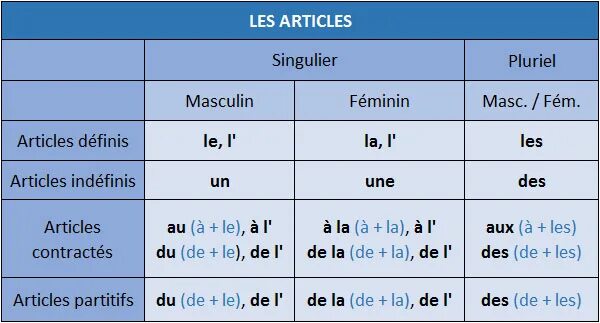 Le french. Слитный артикль во французском языке таблица. Артикли и предлоги во французском. Артикли во французском языке. Слияние предлогов и артиклей во французском языке.