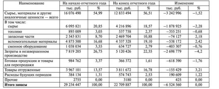 Анализ запасов организации. Анализ производственных запасов таблица. Структура запасов предприятия таблица. Анализ материально-производственных запасов организации. Состав и структура материально-производственных запасов анализ.