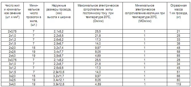 3х 1.5 нагрузка. Провод ПВС 4х6 нагрузка. Кабель ПВС 3х2.5 токовая нагрузка. Кабель ПВС 3х6 наружный диаметр. Провод ПВС 4х4 максимальная нагрузка.