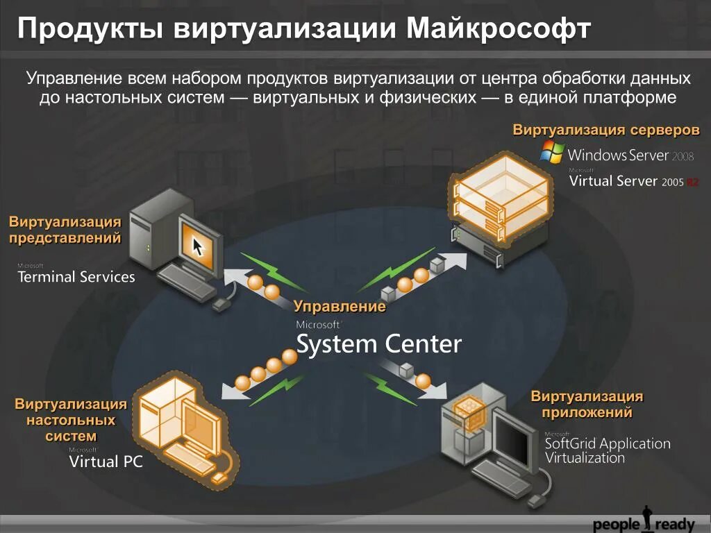 Виртуальное окружение windows. Сервер виртуализации. Виртуализация серверных ОС. Виртуализация и виртуальные машины. Виртуализация типы виртуализации.