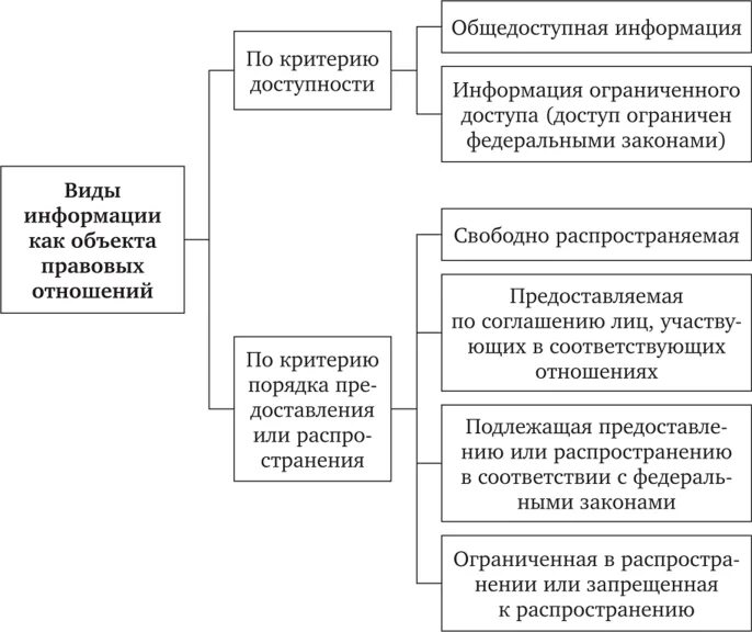 Информация как объект. Схема информация как объект правовых отношений. признаки информации как объекта правовых отношений. схема как объект правовых отношений обладатель информации. информация как объект правовых отношений рисунки.