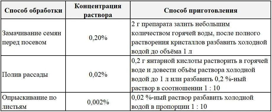 Янтарная кислота для рассады помидор как разводить