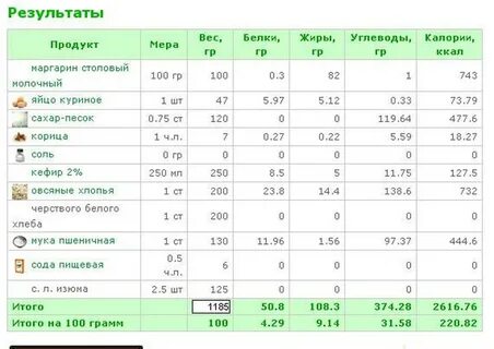 Яблоко сколько углеводов на 100 грамм 62 шт.