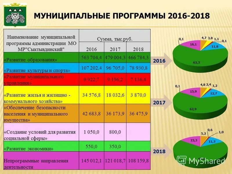 Отчет об исполнении бюджета муниципального образования. Направления расходов на систему социальной защиты. Муниципальные программы 2016. Кассовое исполнение муниципальных программ. Муниципальные программы 2016.