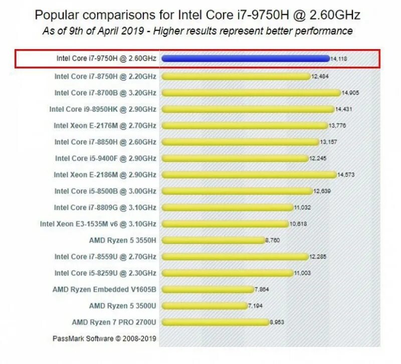 Intel Core i7 9750h архитектура. Процессор Intel Core i7-9750h. Intel Core i7-9750h 2,6 ГГЦ (6 ядер, кеш 12 МБ, до 4,5 ГГЦ). Производительность процессора Интел кор ай 5 2600. Intel core i5 тесты в играх