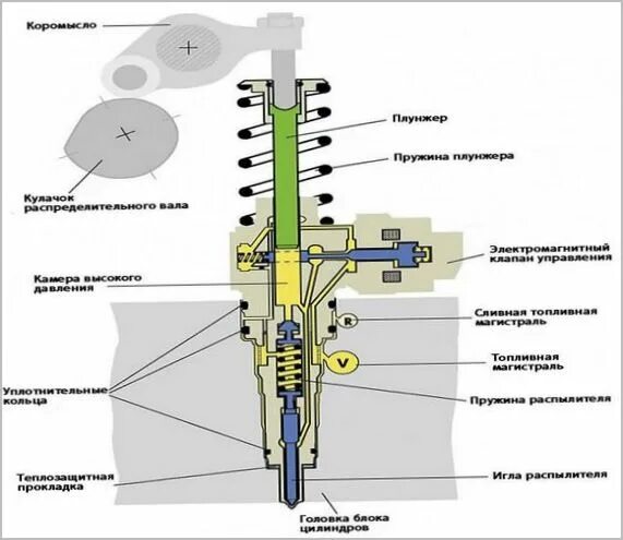 Насос форсунка работа. Насос-форсунка дизельных двигателей схема. насос-форсунка дизельных двигателей устройство и принцип действия. схема топливной системы с насос форсунками. схема насос форсунки дизель.