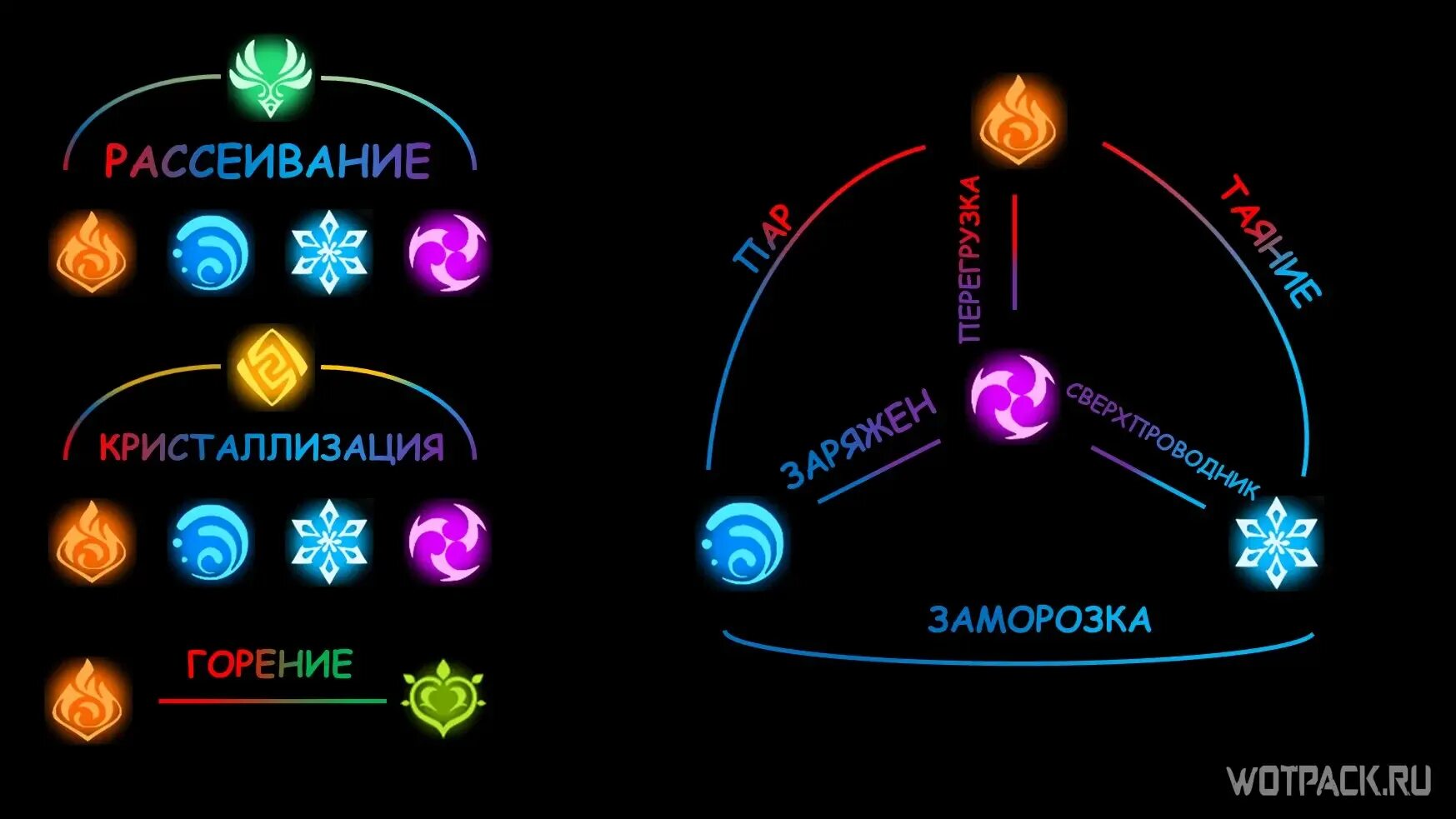 Как в геншине использовать чувство стихий. Элементы стихий genshin impact. элементальные реакции genshin impact. элемент электро геншин. таблица стихий геншин.