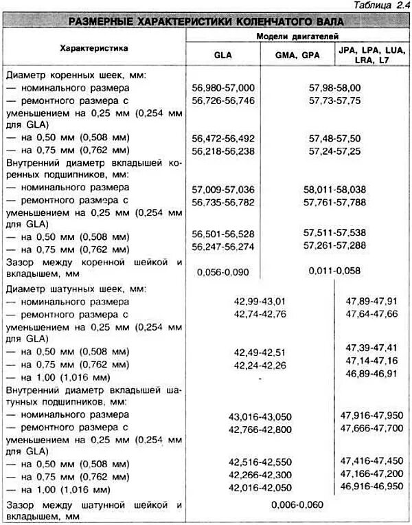 Ремонтные размеры валов. Размер коленвала Ford Focus 2 2.0. Ремонтный размер коленчатого вала Форд Мондео 3 2.0 бензин. Размеры коленвала Ford Focus 2 1.6. Таблица размеров коленвала Форд фокус 2 2.0.