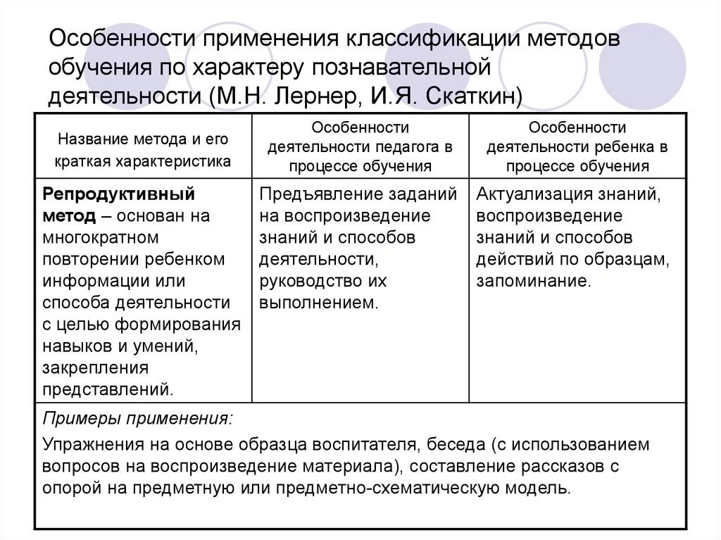 И.Я. Лернер м.н. Скаткин классификация методов. Классификация методов обучения Лернер. Классификация методов Скаткин. Методов обучения и.я.Лернер и м. н. Скаткин таблица. Методика особенность применения