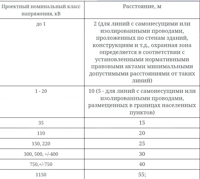 Охранная зона подземных кабельных линий. Охранная зона кабельной линии 0.4 кв. Охранная зона кабельной линии 35 кв. Охранная зона вл 110 кв. Охранная зона воздушной линии 10 кв Размеры.