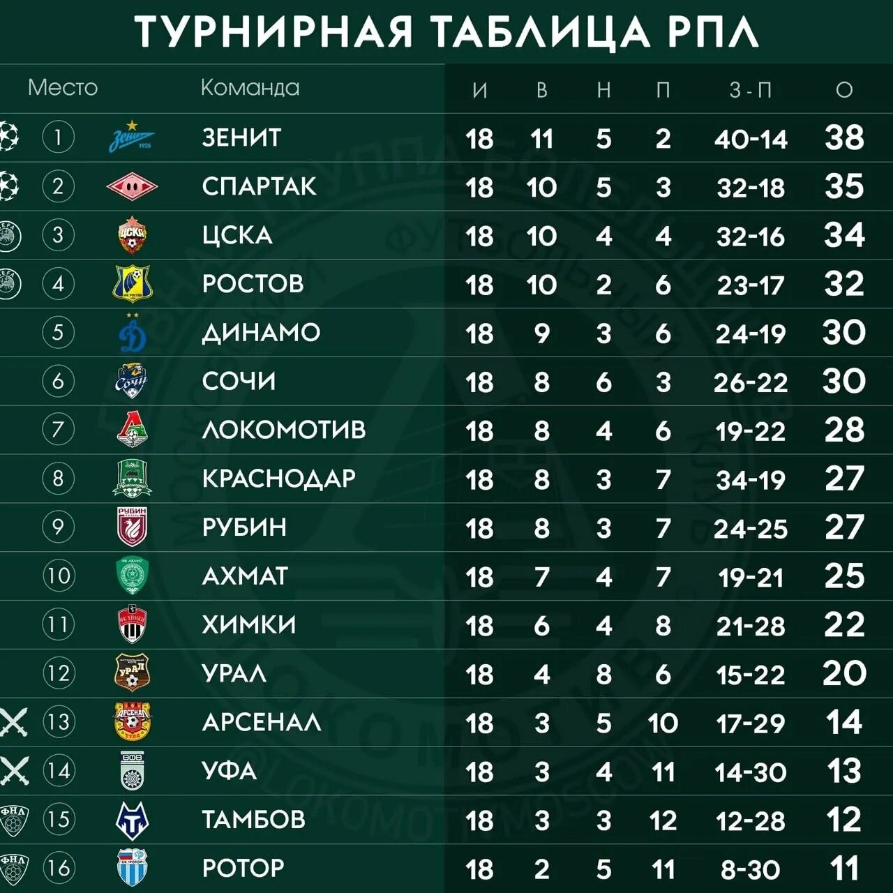 Результаты 20 тура рфпл по футболу. Турнирная таблица РПЛ 2022. 13/14 РФПЛ 13-14 турнирная таблица. РПЛ таблица 21/22. Таблица Российской премьер Лиги.