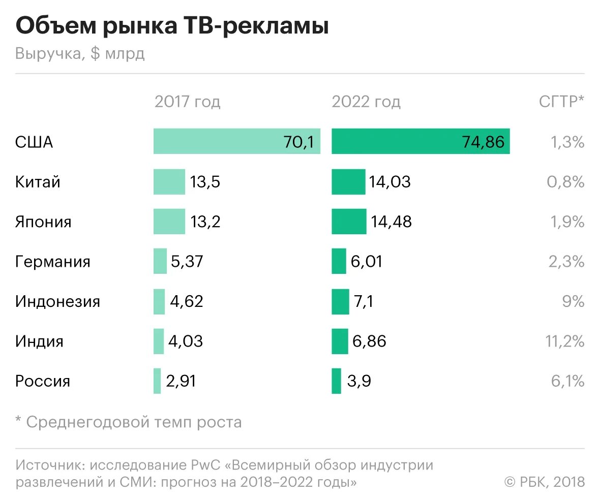 Рынок развлечений. Индустрия развлечений рынок. Рекламный рынок. Статистика рекламного рынка. Мировой рекламный рынок.