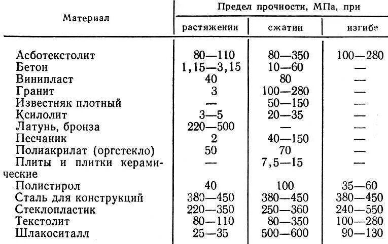 Предел прочности таблица. Предел прочности материалов таблица. предел прочности на сжатие стали. предел прочности материала на разрыв. таблица предела прочности сталей при растяжении.
