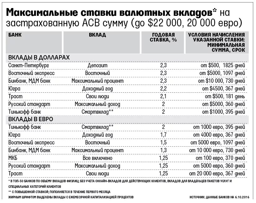 Доллар вклад высокий процент